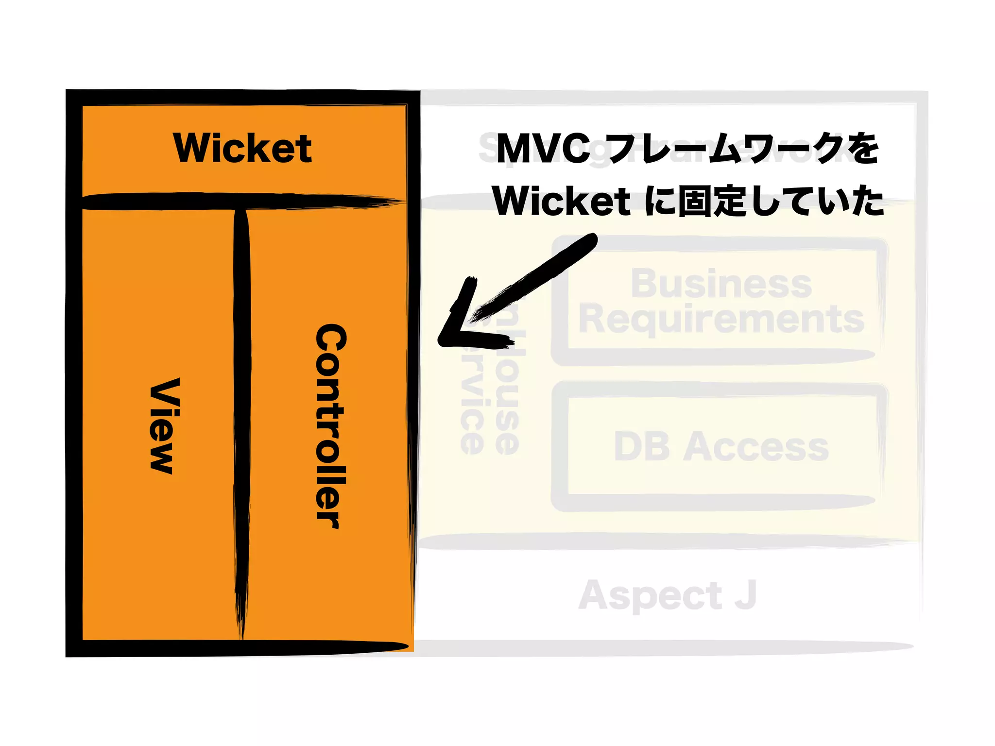 InHouse
Service
Spring Framework
Aspect J
Wicket
Controller
View
DB Access
Business
Requirements
MVC フレームワークを
Wicket に固定していた
Wicket
Controller
View
 