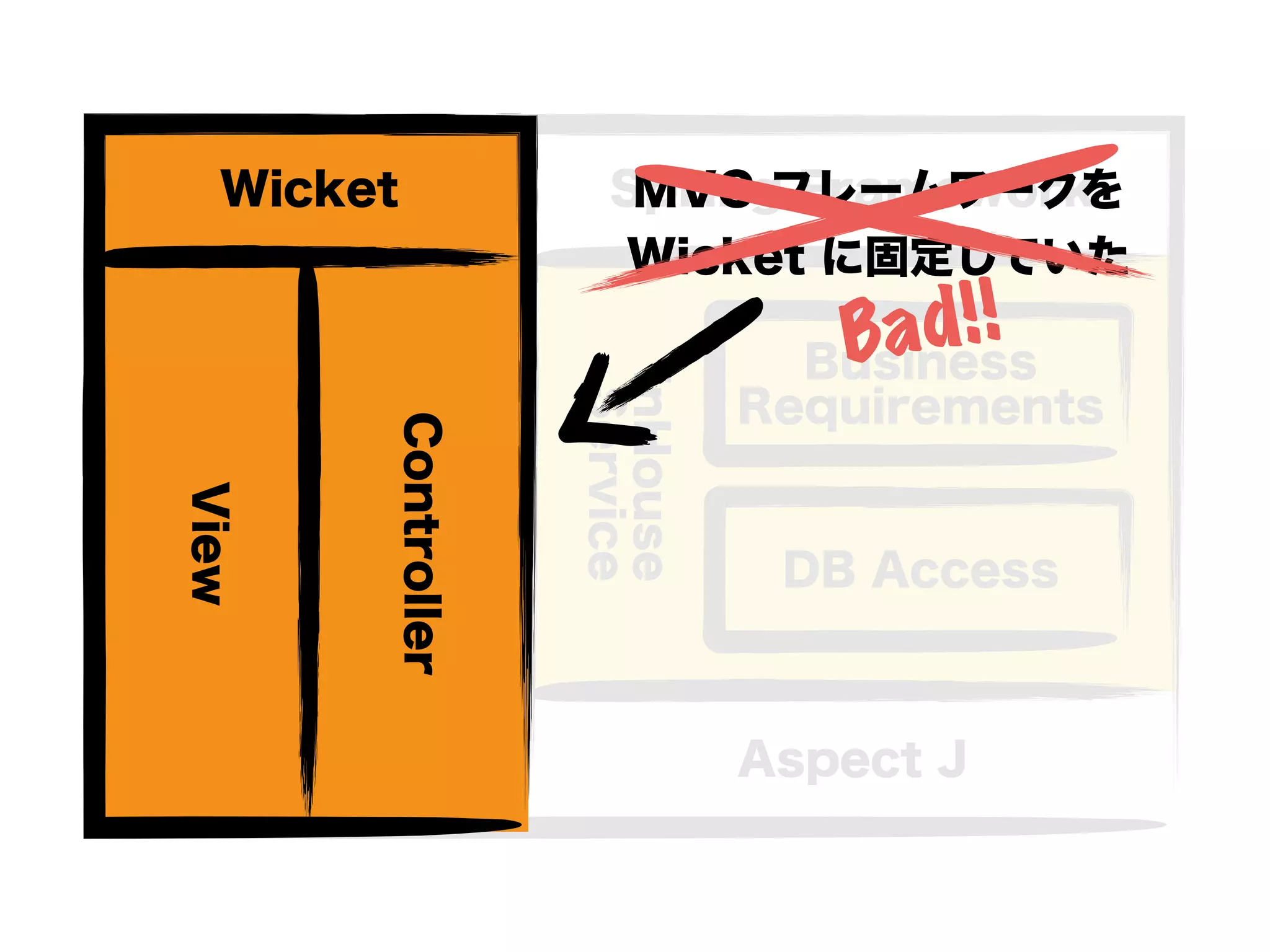 InHouse
Service
Spring Framework
Aspect J
Wicket
Controller
View
DB Access
Business
Requirements
MVC フレームワークを
Wicket に固定していた
Wicket
Controller
View
Bad!!
 