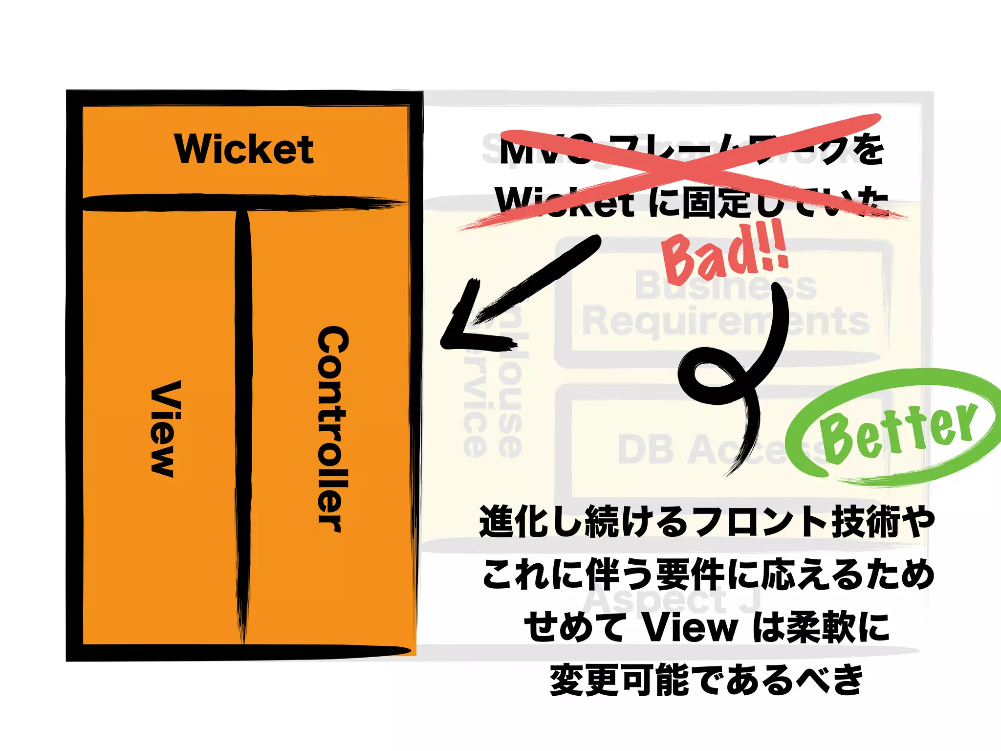 InHouse
Service
Spring Framework
Aspect J
Wicket
Controller
View
DB Access
Business
Requirements
MVC フレームワークを
Wicket に固定していた
Wicket
Controller
View
Bad!!
進化し続けるフロント技術や
これに伴う要件に応えるため
せめて View は柔軟に
変更可能であるべき
Better
 