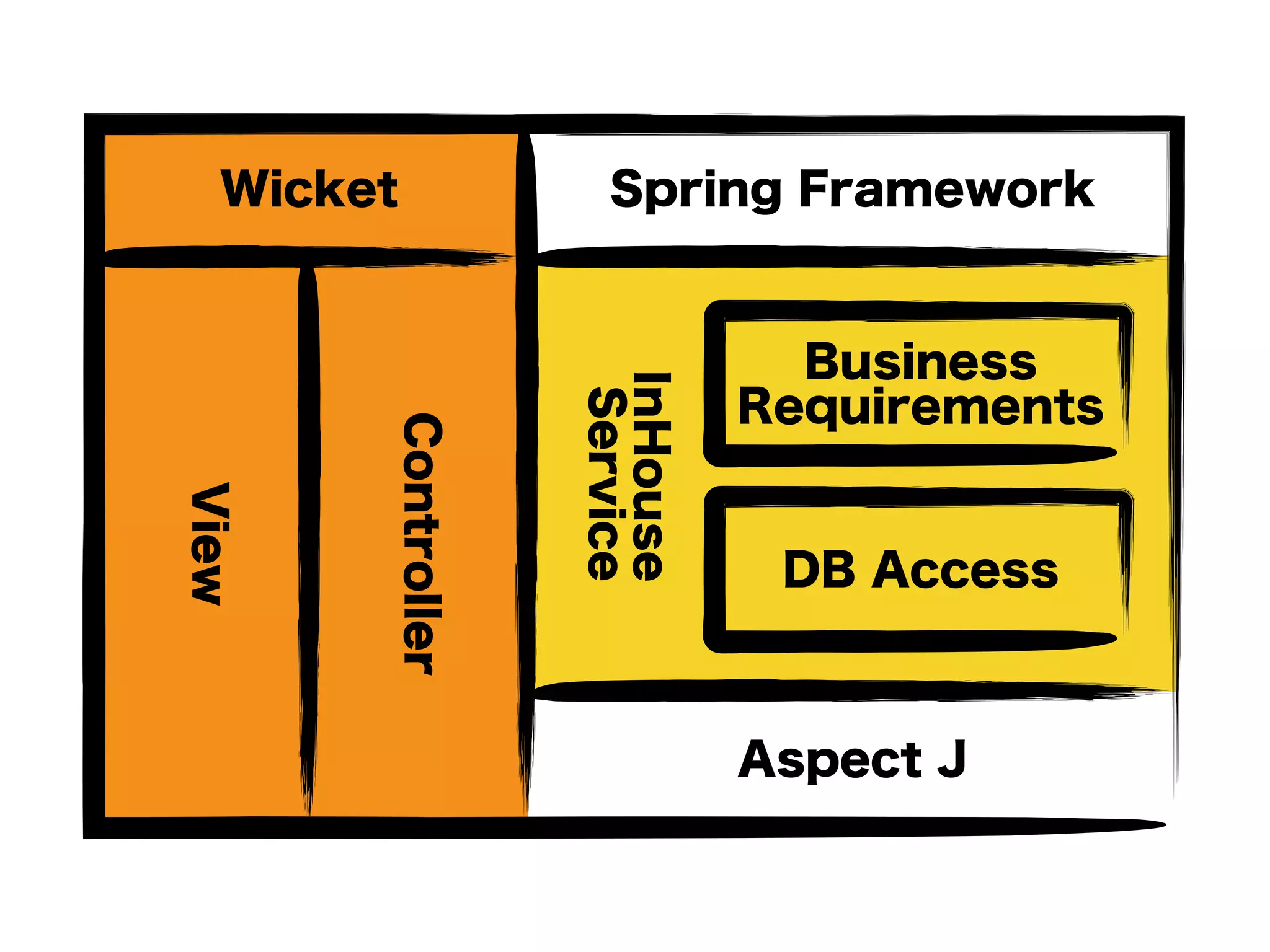 InHouse
Service
Spring Framework
Aspect J
Wicket
Controller
View
DB Access
Business
Requirements
 
