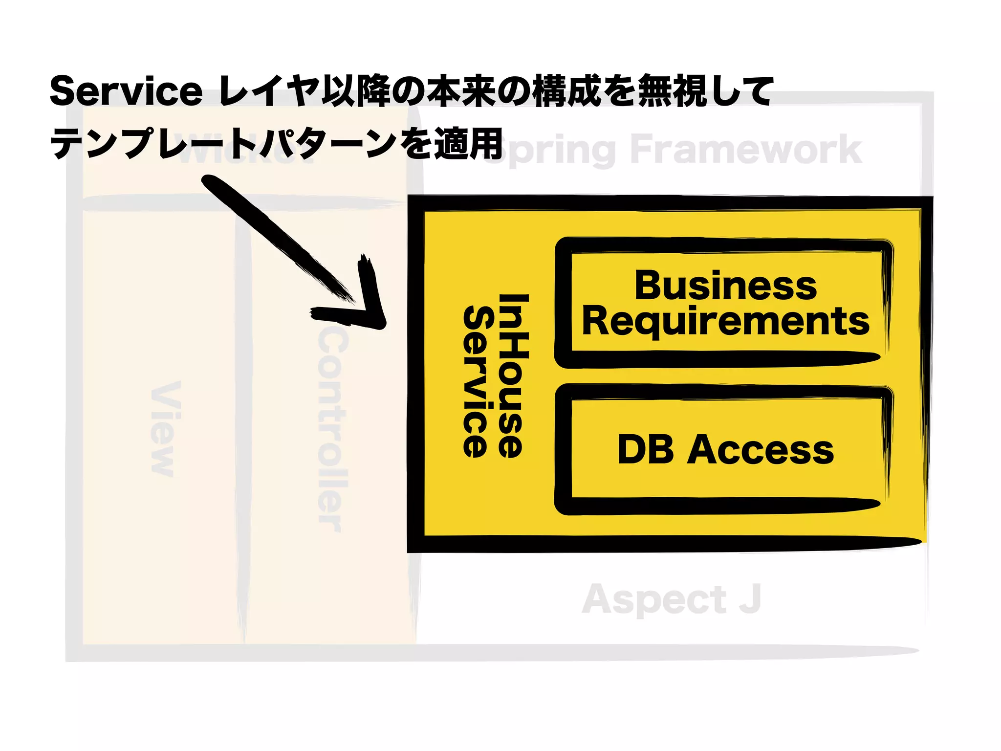 InHouse
Service
Spring Framework
Aspect J
Wicket
Controller
View
DB Access
Business
Requirements
Service レイヤ以降の本来の構成を無視して
テンプレートパターンを適用
InHouse
Service DB Access
Business
Requirements
 