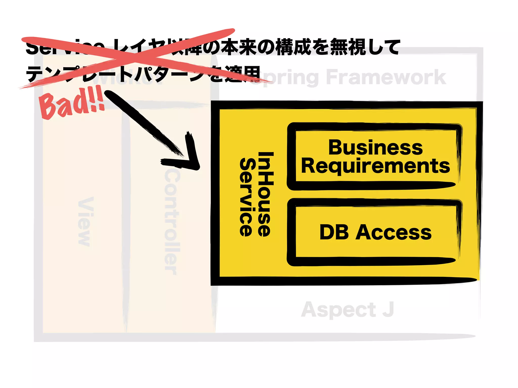 InHouse
Service
Spring Framework
Aspect J
Wicket
Controller
View
DB Access
Business
Requirements
Service レイヤ以降の本来の構成を無視して
テンプレートパターンを適用
InHouse
Service DB Access
Business
Requirements
Bad!!
 