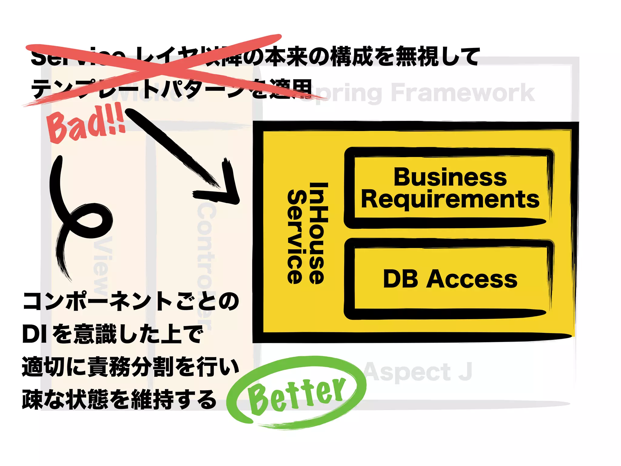 InHouse
Service
Spring Framework
Aspect J
Wicket
Controller
View
DB Access
Business
Requirements
Service レイヤ以降の本来の構成を無視して
テンプレートパターンを適用
InHouse
Service DB Access
Business
Requirements
Bad!!
コンポーネントごとの
DI を意識した上で
適切に責務分割を行い
疎な状態を維持する Better
 