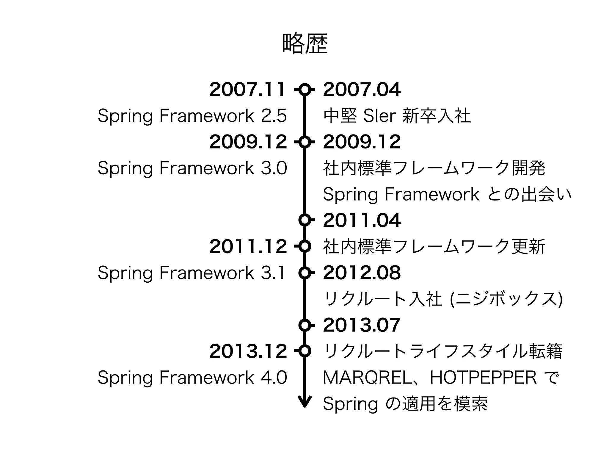 2007.04 
中堅 SIer 新卒入社
2009.12 
社内標準フレームワーク開発 
Spring Framework との出会い
2011.04
社内標準フレームワーク更新
2012.08
リクルート入社 (ニジボックス)
2013.07
リクルートライフスタイル転籍
MARQREL、HOTPEPPER で
Spring の適用を模索
2007.11 
Spring Framework 2.5
2009.12 
Spring Framework 3.0
2011.12 
Spring Framework 3.1
2013.12
Spring Framework 4.0
略歴
 