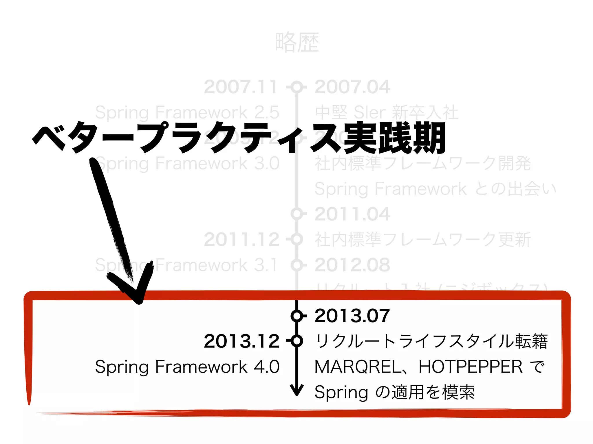 2007.04 
中堅 SIer 新卒入社
2009.12 
社内標準フレームワーク開発 
Spring Framework との出会い
2011.04
社内標準フレームワーク更新
2012.08
リクルート入社 (ニジボックス)
2013.07
リクルートライフスタイル転籍
MARQREL、HOTPEPPER で
Spring の適用を模索
2007.11 
Spring Framework 2.5
2009.12 
Spring Framework 3.0
2011.12 
Spring Framework 3.1
2013.12
Spring Framework 4.0
略歴
ベタープラクティス実践期
 