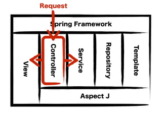 Controller
Service
Repository
Template
Spring Framework
Aspect J
View
Request
 