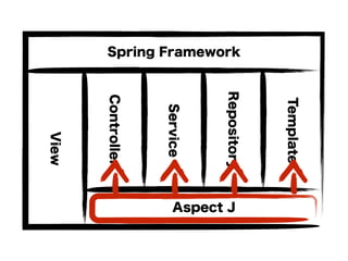 Controller
Service
Repository
Template
Spring Framework
Aspect J
View
 