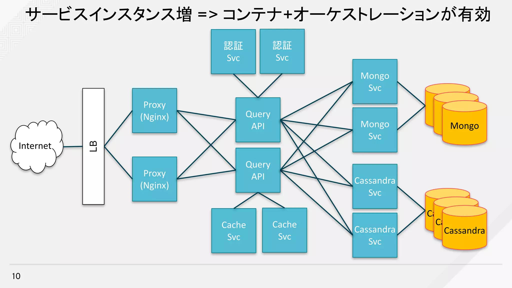 サービスインスタンス増 => コンテナ+オーケストレーションが有効
10
Proxy
(Nginx)
LB
Internet
Proxy
(Nginx)
認証
Svc
認証
Svc
Query
API
Cache
Svc
Mongo
Svc
Cassandra
Svc
Mongo
Cassandra
Query
API
Cache
Svc
Mongo
Svc
Cassandra
Svc
Mongo
Mongo
Cassandra
Cassandra
 