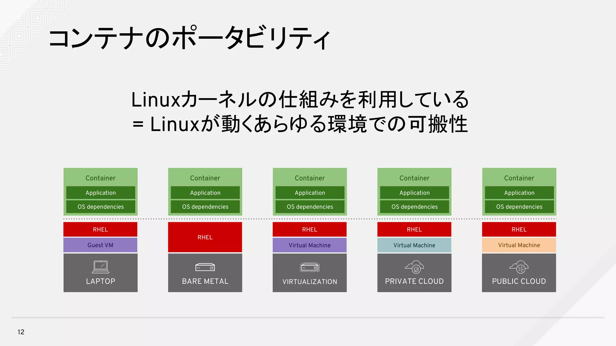 コンテナのポータビリティ
12
LAPTOP
Container
Application
OS dependencies
Guest VM
RHEL
BARE METAL
Container
Application
OS dependencies
RHEL
VIRTUALIZATION
Container
Application
OS dependencies
Virtual Machine
RHEL
PRIVATE CLOUD
Container
Application
OS dependencies
Virtual Machine
RHEL
PUBLIC CLOUD
Container
Application
OS dependencies
Virtual Machine
RHEL
Linuxカーネルの仕組みを利用している
= Linuxが動くあらゆる環境での可搬性
 
