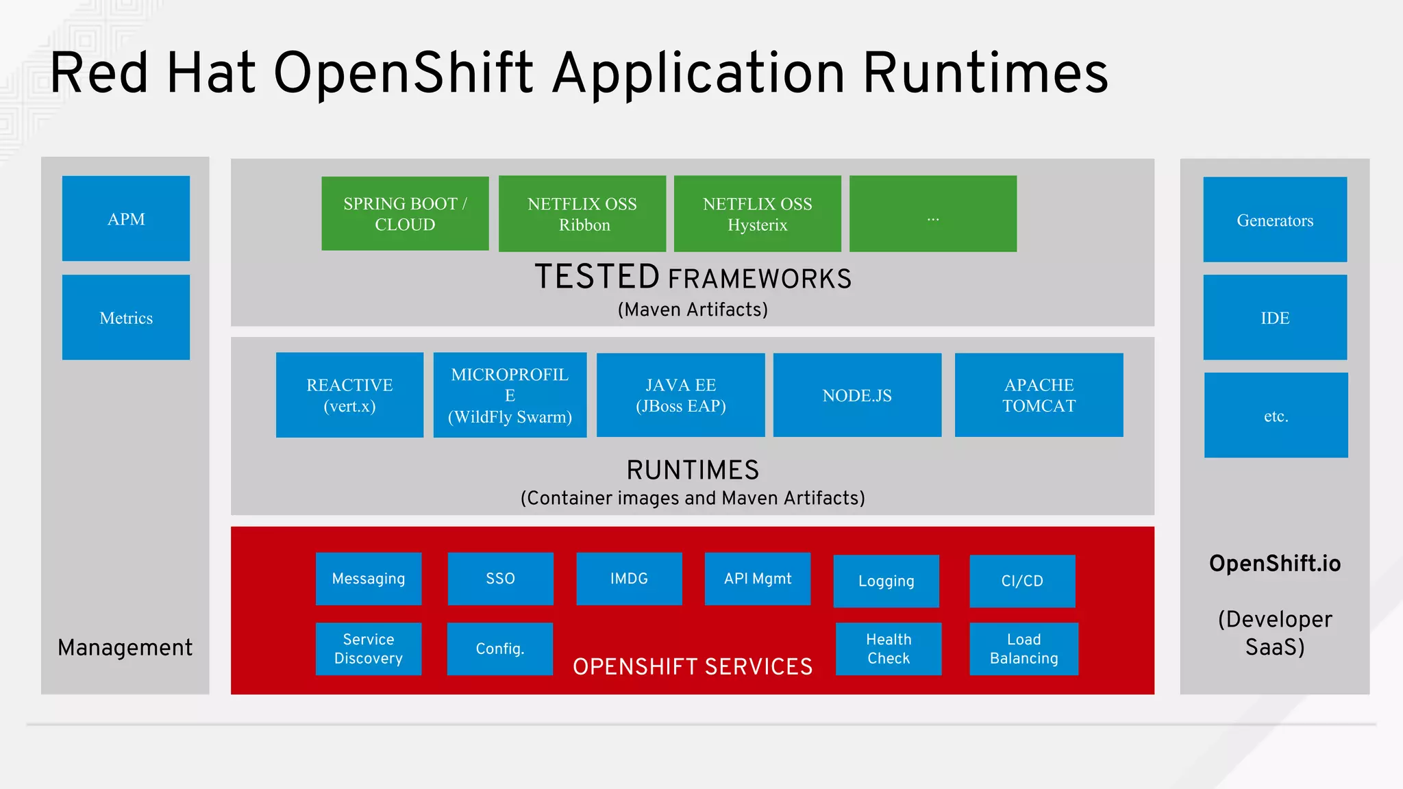 RUNTIMES
(Container images and Maven Artifacts)
JAVA EE
(JBoss EAP)
MICROPROFIL
E
(WildFly Swarm)
OPENSHIFT SERVICES
REACTIVE
(vert.x)
NODE.JS
APACHE
TOMCAT
TESTED FRAMEWORKS
(Maven Artifacts)
SPRING BOOT /
CLOUD
NETFLIX OSS
Ribbon
OpenShift.io
(Developer
SaaS)
Generators
IDE
etc.
Management
APM
Metrics
Service
Discovery
Config.
Logging
Health
Check
Load
Balancing
CI/CDSSOMessaging IMDG API Mgmt
NETFLIX OSS
Hysterix
...
Red Hat OpenShift Application Runtimes
 