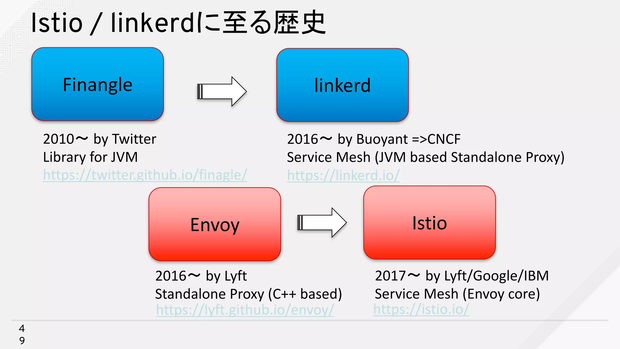 Istio / linkerdに至る歴史
4
9
Finangle linkerd
Envoy Istio
2010〜 by	Twitter
Library	for	JVM
2016〜 by	Buoyant	=>CNCF
Service	Mesh	(JVM	based	Standalone	Proxy)
2016〜 by	Lyft
Standalone	Proxy	(C++	based)
2017〜 by	Lyft/Google/IBM
Service	Mesh	(Envoy	core)
https://linkerd.io/
https://lyft.github.io/envoy/ https://istio.io/
https://twitter.github.io/finagle/
 