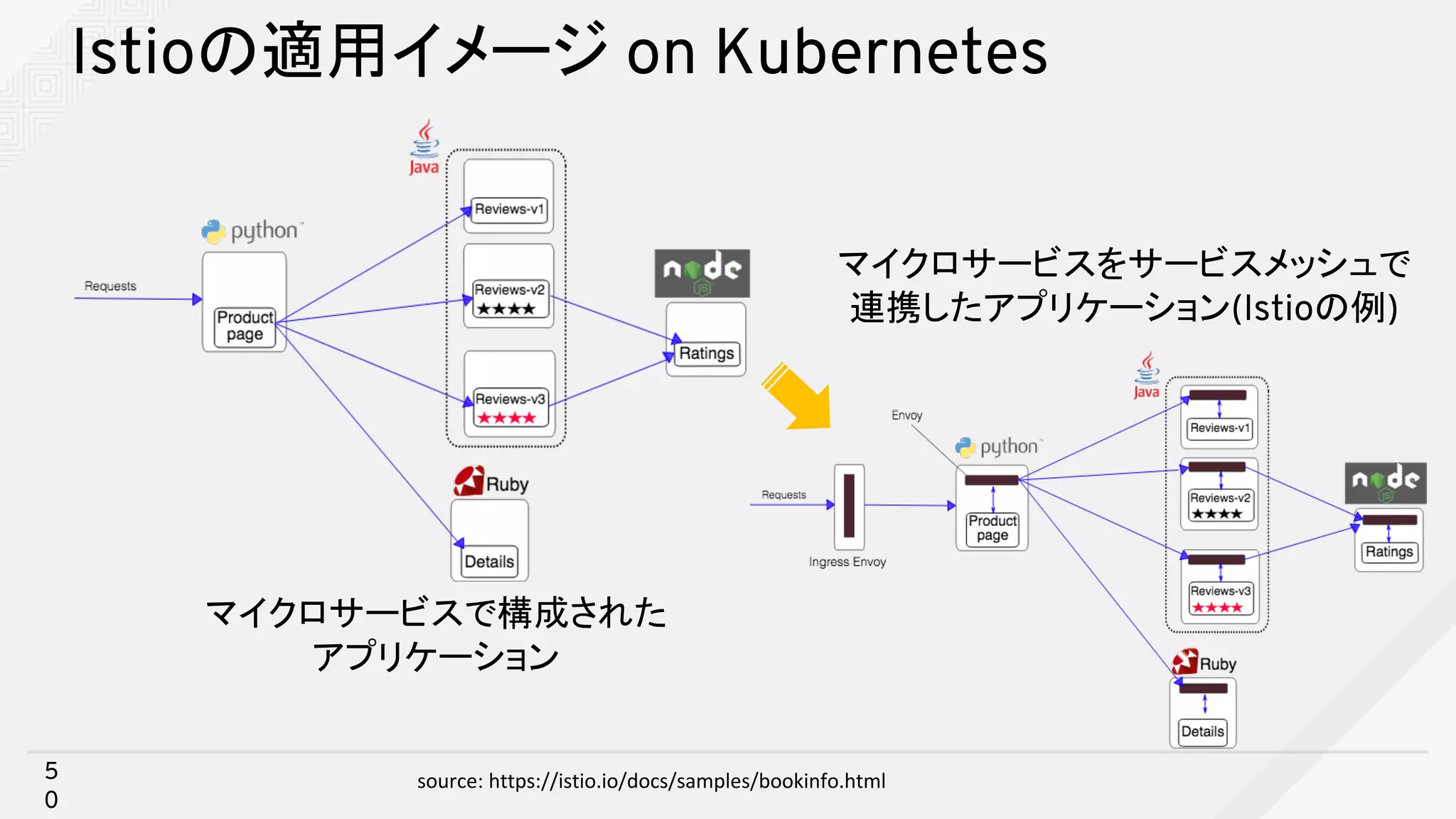 Istioの適用イメージ on Kubernetes
5
0
マイクロサービスで構成された
アプリケーション
マイクロサービスをサービスメッシュで
連携したアプリケーション(Istioの例)
source:	https://istio.io/docs/samples/bookinfo.html
 