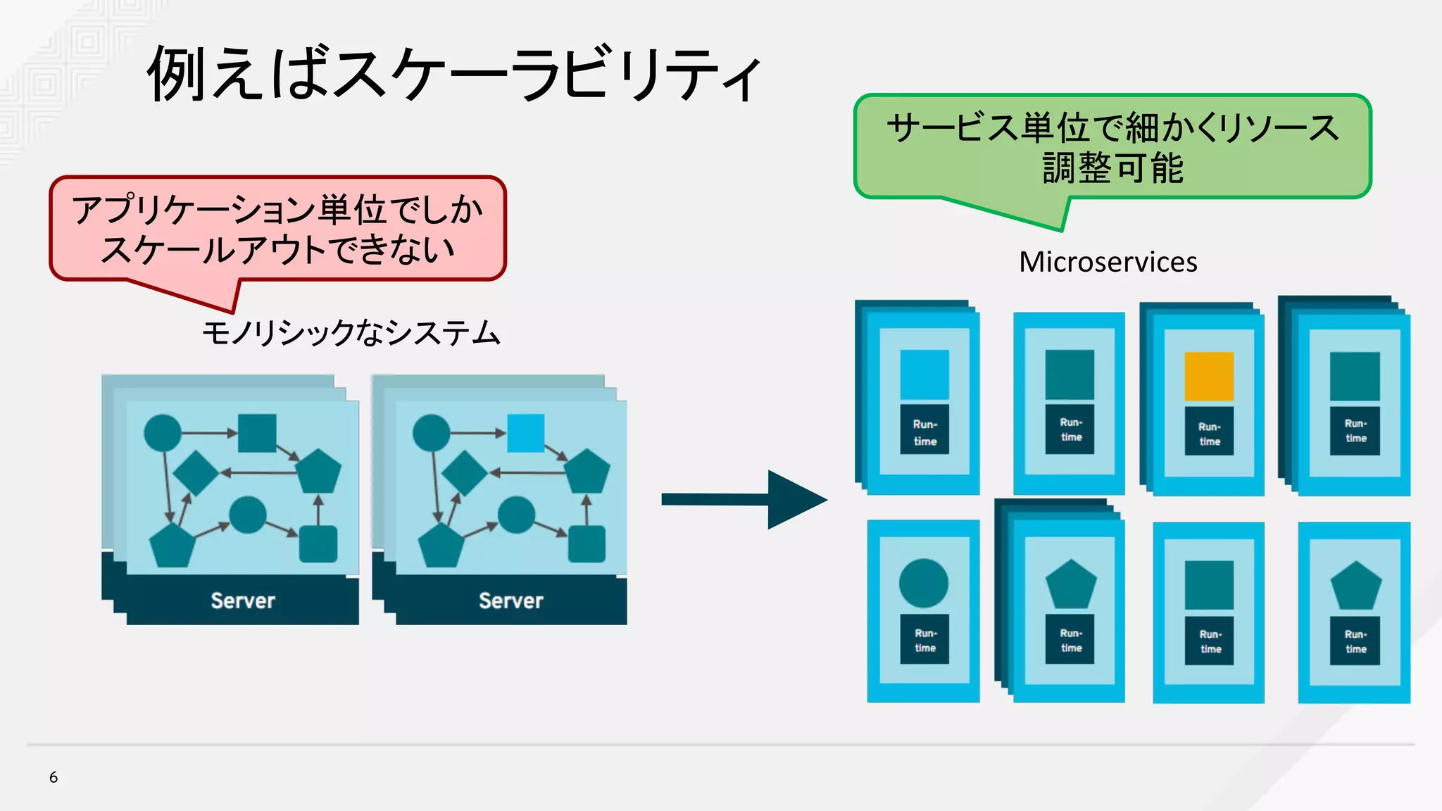 例えばスケーラビリティ
モノリシックなシステム
Microservices
アプリケーション単位でしか
スケールアウトできない
サービス単位で細かくリソース
調整可能
6
 