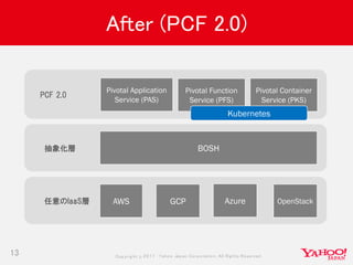 Copyrig ht © 2017 Yahoo Japan Corporation. All Rig hts Reserved.
After (PCF 2.0)
13
AWS GCP Azure OpenStack
BOSH
任意のIaaS層
抽象化層
PCF 2.0
Pivotal Application
Service (PAS)
Pivotal Container
Service (PKS)
Pivotal Function
Service (PFS)
Kubernetes
 