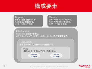 Copyrig ht © 2017 Yahoo Japan Corporation. All Rig hts Reserved.
「Service」
クラスタ内部IPアドレスを持ち、
Podへのアクセス分散を行う。
(L4ロードバランサ相当)
「Deployment」
ReplicaSetを生成・管理し、
ここでローリングアップデートやロールバックなどを実現する。
構成要素
18
「ReplicaSet」
指定されたレプリカ数のPodを維持する。
「Pod」
n個のコンテナを含む。デプロイの最小単位。
Docker
コンテナ
Docker
コンテナ
「Ingress」
外部から到達可能なURLや、
TLS終端などを提供する。
(L7ロードバランサ相当)
 
