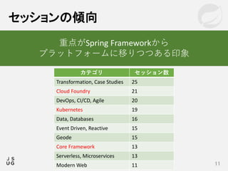 セッションの傾向
11
重点がSpring Frameworkから
プラットフォームに移りつつある印象
カテゴリ セッション数
Transformation, Case Studies 25
Cloud Foundry 21
DevOps, CI/CD, Agile 20
Kubernetes 19
Data, Databases 16
Event Driven, Reactive 15
Geode 15
Core Framework 13
Serverless, Microservices 13
Modern Web 11
 