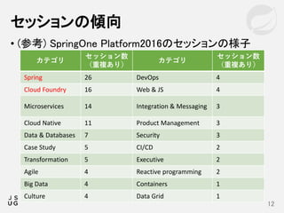 カテゴリ
セッション数
（重複あり）
カテゴリ
セッション数
（重複あり）
Spring 26 DevOps 4
Cloud Foundry 16 Web & JS 4
Microservices 14 Integration & Messaging 3
Cloud Native 11 Product Management 3
Data & Databases 7 Security 3
Case Study 5 CI/CD 2
Transformation 5 Executive 2
Agile 4 Reactive programming 2
Big Data 4 Containers 1
Culture 4 Data Grid 1
• (参考) SpringOne Platform2016のセッションの様子
セッションの傾向
12
 