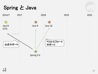 Spring と Java
15
2017 2018 2019 2020
Java 9 Java 10
・・・
Java 8
(LTS)
2014/7
Spring 5.0
公式サポート
ベストエフォート
サポート
 