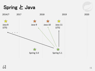 Spring と Java
16
2017 2018 2019 2020
Java 9 Java 10 Java 11
(LTS)
・・・
Java 8
(LTS)
2014/7
Spring 5.0 Spring 5.1
 