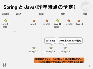 Spring と Java（昨年時点の予定）
18
2017 2018 2019 2020
Java 9 Java 10 Java 11
(LTS)
Java 12 Java 13
・・・
Java 8
(LTS)
2014/7
Spring 5.0 Spring 5.1 Spring 5.2
2018 2Q 2018末 OR 2019初旬
実際のスケジュールとは3ヶ月以上乖離している
→ 5.2 は現在の予定通りリリースされるだろうか
 