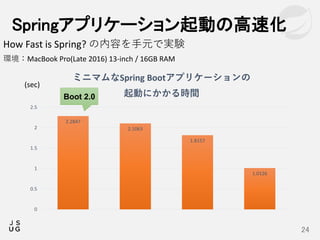 24
Springアプリケーション起動の高速化
How Fast is Spring? の内容を手元で実験
環境：MacBook Pro(Late 2016) 13-inch / 16GB RAM
2.2847
2.1063
1.8157
1.0126
0
0.5
1
1.5
2
2.5
ミニマムなSpring Bootアプリケーションの
起動にかかる時間
(sec)
Boot 2.0
 