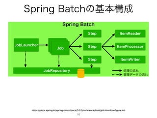 4QSJOH#BUDIͷ‫ج‬ຊߏ੒
10
4QSJOH#BUDI
+PC-BVODIFS +PC
IUUQTEPDTTQSJOHJPTQSJOHCBUDIEPDTSFGFSFODFIUNMKPCIUNMDPO
fi
HVSF+PC
+PC3FQPTJUPSZ
+PC
+PC
4UFQ
4UFQ
4UFQ
*UFN3FBEFS
*UFN1SPDFTTPS
*UFN8SJUFS
ॲཧͷྲྀΕ
؅ཧσʔλͷྲྀΕ
 