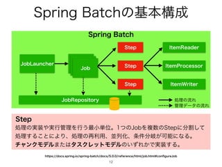 4QSJOH#BUDIͷ‫ج‬ຊߏ੒
12
4QSJOH#BUDI
+PC-BVODIFS +PC
IUUQTEPDTTQSJOHJPTQSJOHCBUDIEPDTSFGFSFODFIUNMKPCIUNMDPO
fi
HVSF+PC
+PC3FQPTJUPSZ
+PC
+PC
4UFQ
4UFQ
4UFQ
*UFN3FBEFS
*UFN1SPDFTTPS
*UFN8SJUFS
ॲཧͷྲྀΕ
؅ཧσʔλͷྲྀΕ
4UFQ
ॲཧͷ࣮૷΍࣮ߦ؅ཧΛߦ͏࠷খ୯Ґɻͭͷ+PCΛෳ਺ͷ4UFQʹ෼ׂͯ͠
ॲཧ͢Δ͜ͱʹΑΓɺॲཧͷ࠶ར༻ɺฒྻԽɺ৚݅෼‫͕ذ‬ՄೳʹͳΔɻ
νϟϯΫϞσϧ·ͨ͸λεΫϨοτϞσϧͷ͍ͣΕ͔Ͱ࣮૷͢Δɻ
 