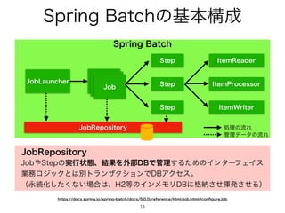 4QSJOH#BUDIͷ‫ج‬ຊߏ੒
14
4QSJOH#BUDI
+PC-BVODIFS +PC
IUUQTEPDTTQSJOHJPTQSJOHCBUDIEPDTSFGFSFODFIUNMKPCIUNMDPO
fi
HVSF+PC
+PC3FQPTJUPSZ
+PC
+PC
4UFQ
4UFQ
4UFQ
*UFN3FBEFS
*UFN1SPDFTTPS
*UFN8SJUFS
ॲཧͷྲྀΕ
؅ཧσʔλͷྲྀΕ
+PC3FQPTJUPSZ
+PC΍4UFQͷ࣮ߦঢ়ଶɺ݁ՌΛ֎෦%#Ͱ؅ཧ͢ΔͨΊͷΠϯλʔϑΣΠε
‫ۀ‬຿ϩδοΫͱ͸ผτϥϯβΫγϣϯͰ%#ΞΫηεɻ
ʢӬଓԽͨ͘͠ͳ͍৔߹͸ɺ)౳ͷΠϯϝϞϦ%#ʹ֨ೲͤ͞‫ͤ͞ൃش‬Δʣ
 