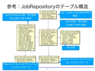 ࢀߟɿ+PC3FQPTJUPSZͷςʔϒϧߏ଄
15
https://terasoluna-batch.github.io/guideline/current/ja/single_index.html#Ch02_SpringBatchArch_Arch_MetadataSchema
+PCʢ+PC໊º+PCҾ਺ͷ୯ҐͰ
૿Ճʣ
+PCͷঢ়ଶɾ࣮ߦ݁Ռ
ʢ+PC࣮ߦͷ౓ʹ૿Ճʣ
+PC಺ͷ4UFQͷঢ়ଶɾ࣮ߦ݁Ռ
ʢ4UFQ࣮ߦͷ౓ʹ૿Ճʣ
4UFQίϯςΩετΦϒδΣΫτͷ
γϦΞϥΠζσʔλ
+PCίϯςΩετΦϒδΣΫτ
ͷγϦΞϥΠζσʔλ
+PCҾ਺
 