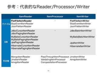 ࢀߟɿ୅දతͳ3FBEFS1SPDFTTPS8SJUFS
31
*UFN3FBEFS *UFN1SPDFTTPS *UFN8SJUFS
ϑΝΠϧ
FlatFileItemReader
StaxEventItemReader
JsonFileItemReader
 FlatFileItemWriter
StaxEventItemWriter
JsonFileItemWriter
%#
JdbcCursorItemReader
JdbcPagingItemReader
MyBatisCursorItemReader
MyBatisPagingItemReader
JpaPagingItemReader
HibernateCursorItemReader
HibernatePagingItemReader
 JdbcBatchItemWriter
MyBatisBatchItemWriter
JpaItemWriter
HibernateItemWriter
ͦͷଞ
MongoItemReader
JmsItemReader
AmqpItemReader
PassThroughItemProcessor
ValidatingItemProcessor
CompositeItemProcessor
JmsItemWriter
AmqpItemWriter
 
