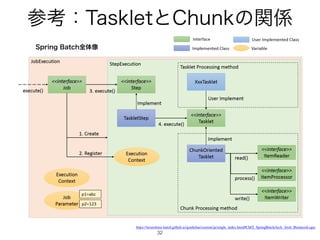 ࢀߟɿ5BTLMFUͱ$IVOLͷؔ܎
32
4QSJOH#BUDIશମ૾
https://terasoluna-batch.github.io/guideline/current/ja/single_index.html#Ch02_SpringBatchArch_Arch_BusinessLogic
 