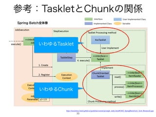ࢀߟɿ5BTLMFUͱ$IVOLͷؔ܎
33
4QSJOH#BUDIશମ૾
https://terasoluna-batch.github.io/guideline/current/ja/single_index.html#Ch02_SpringBatchArch_Arch_BusinessLogic
͍ΘΏΔ5BTLMFU
͍ΘΏΔ$IVOL
 