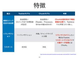 ಛ௃
34
‫఺؍‬ 5BTLMFUϞσϧ $IVOLϞσϧ ߟ࡯
‫ۀ‬຿ϩδοΫ
‫ه‬ड़ͷࣗ༝౓
ࣗ༝౓ߴ͍
ʢϩδοΫશͯΛ։ൃऀ
͕‫ه‬ड़ʣ
ࣗ༝౓௿͍
ʢ3FBEFSɺ1SPDFTTPSɺ
8SJUFSͷ૊Έ߹Θͤʣ
$IVOL͸ઃ‫ߏͰ఺࣌ܭ‬଄
ҙ͕ࣝඞཁͰɺ5BTLMFUΑ
Γ΋ֶशίετߴ͍ɻ
τϥϯβΫγ
ϣϯ
̍τϥϯβΫγϣϯ
݅਺ʗνϟϯΫαΠζ
ʹ෼ׂ
ϦϥϯͰϦΧόϦ͍ͨ͠
৔߹͸5BTLMFUɺ
ϦελʔτͰϦΧόϦ΍
େྔσʔλॲཧʹ͸
$IVOLɻ
Ϧελʔτ ະରԠ ରԠ
https://terasoluna-batch.github.io/guideline/current/ja/single_index.html#Ch03_ChunkOrTasklet
 