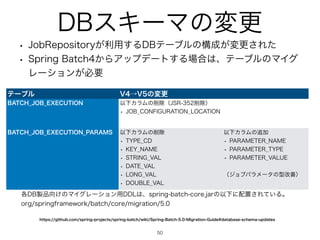 ςʔϒϧ 7ˠ7ͷมߋ
#5$)@+0#@9$65*0/ ҎԼΧϥϜͷ࡟আʢ+43࡟আʣ
w +0#@$0/'*(635*0/@-0$5*0/
#5$)@+0#@9$65*0/@13.4 ҎԼΧϥϜͷ࡟আ
w 5:1@$%
w 
,:@/.
w 453*/(@7-
w %5@7-
w 
-0/(@7-
w %06#-@7-
ҎԼΧϥϜͷ௥Ճ
w 13.53@/.
w 13.53@5:1
w 13.53@7-6
ʢδϣϒύϥϝʔλͷ‫ܕ‬վળʣ
%#εΩʔϚͷมߋ
50
w +PC3FQPTJUPSZ͕ར༻͢Δ%#ςʔϒϧͷߏ੒͕มߋ͞Εͨ
w 4QSJOH#BUDI͔ΒΞοϓσʔτ͢Δ৔߹͸ɺςʔϒϧͷϚΠά
Ϩʔγϣϯ͕ඞཁ
IUUQTHJUIVCDPNTQSJOHQSPKFDUTTQSJOHCBUDIXJLJ4QSJOH#BUDI.JHSBUJPO(VJEFEBUBCBTFTDIFNBVQEBUFT
֤%#੡඼޲͚ͷϚΠάϨʔγϣϯ༻%%-͸ɺTQSJOHCBUDIDPSFKBSͷҎԼʹ഑ஔ͞Ε͍ͯΔɻ
PSHTQSJOHGSBNFXPSLCBUDIDPSFNJHSBUJPO
 