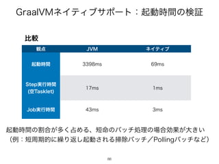 (SBBM7.ωΠςΟϒαϙʔτɿ‫ى‬ಈ࣌ؒͷ‫ূݕ‬
66
66
ൺֱ
‫఺؍‬ +7. ωΠςΟϒ
‫ى‬ಈ࣌ؒ NT NT
4UFQ࣮ߦ࣌ؒ
ۭ5BTLMFU
NT NT
+PC࣮ߦ࣌ؒ NT NT
‫ى‬ಈ࣌ؒͷׂ߹͕ଟ͘઎ΊΔɺ୹໋ͷόονॲཧͷ৔߹ޮՌ͕େ͖͍
ʢྫɿ୹प‫ظ‬తʹ‫܁‬Γฦ͠‫ى‬ಈ͞ΕΔ૟আόονʗ1PMMJOHόονͳͲʣ
 