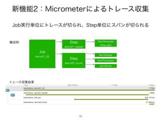 ৽‫ػ‬ೳɿ.JDSPNFUFSʹΑΔτϨʔεऩू
+PC࣮ߦ୯ҐʹτϨʔε͕੾ΒΕɺ4UFQ୯Ґʹεύϯ͕੾ΒΕΔ
+PC
EFNP@
4UFQ
EFNP@UBTLMFU
3FTU5FNQMBUF
IUUQHFU 
4UFQ
EFNP@DIVOL
ߏ੒ྫ
τϨʔεऩू݁Ռ
*UFN3FBEFS
*UFN1SPDFTTPS
*UFN8SJUFS
70
 