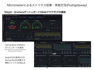 .JDSPNFUFSʹΑΔϝτϦΫεऩूɿ࣮૷ํ๏ 1VTIHBUFXBZ
4UFQɿ(SBGBOBμογϡϘʔυ 8FCϒϥ΢β Ͱͷ֬ೝ
83
)FBQ΍$16ෛՙͳͲͷ
4QSJOH#PPU͕ऩू͢Δ
ඪ४ϝτϦΫε͕‫ݟ‬ΕΔ
IUUQTHSBGBOBDPNHSBGBOBEBTICPBSET
TQSJOHCPPUTUBUJTUJDT
4QSJOH#PPU4UBUJTUJDT
μογϡϘʔυΛద༻
 