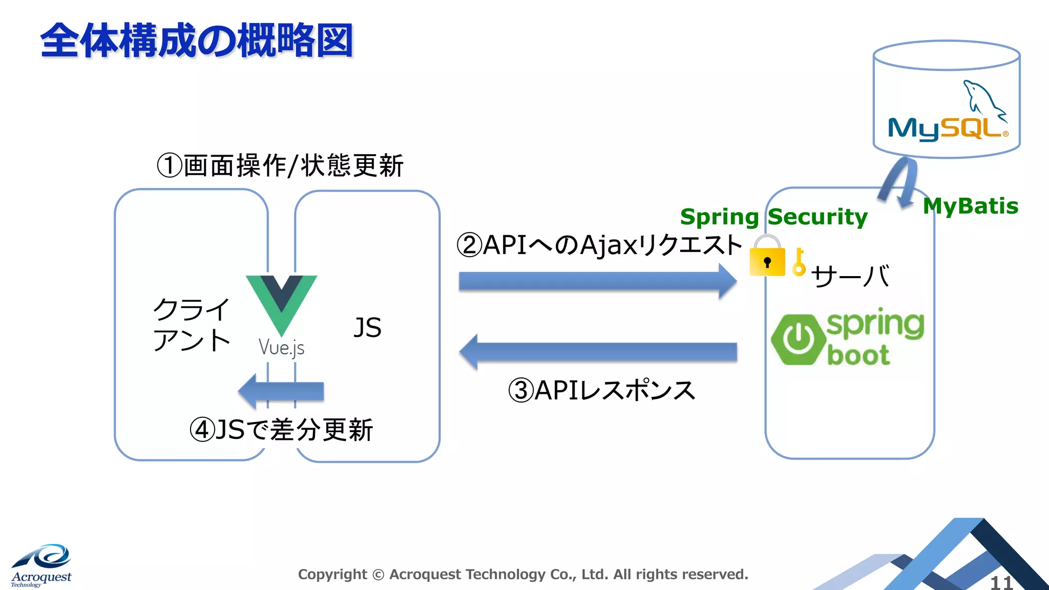 全体構成の概略図
Copyright © Acroquest Technology Co., Ltd. All rights reserved.
11
クライ
アント
サーバ
②APIへのAjaxリクエスト	
③APIレスポンス	
①画面操作/状態更新	
JS
④JSで差分更新	
Spring Security	 MyBatis	
 