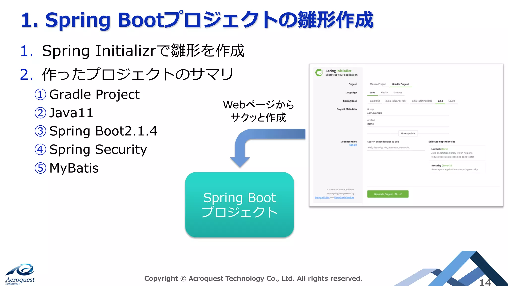1. Spring Bootプロジェクトの雛形作成
Copyright © Acroquest Technology Co., Ltd. All rights reserved.
14
1.  Spring Initializrで雛形を作成
2.  作ったプロジェクトのサマリ
① Gradle Project
② Java11
③ Spring Boot2.1.4
④ Spring Security
⑤ MyBatis
Spring Boot
プロジェクト
Webページから
サクッと作成	
 
