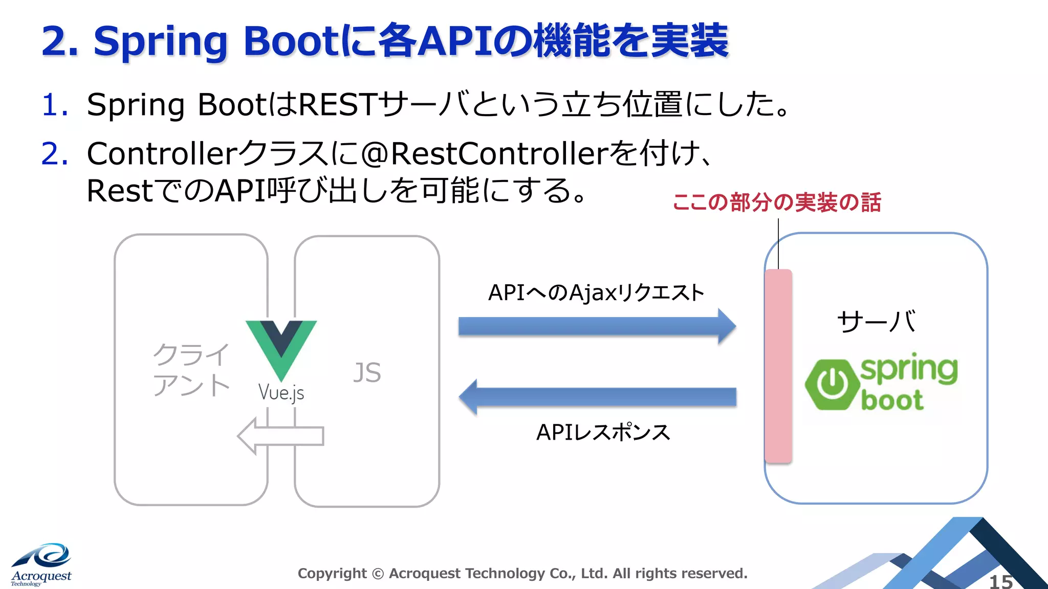 2. Spring Bootに各APIの機能を実装
Copyright © Acroquest Technology Co., Ltd. All rights reserved.
15
1.  Spring BootはRESTサーバという⽴ち位置にした。
2.  Controllerクラスに@RestControllerを付け、
RestでのAPI呼び出しを可能にする。
クライ
アント
サーバ
APIへのAjaxリクエスト	
APIレスポンス	
JS
ここの部分の実装の話	
 