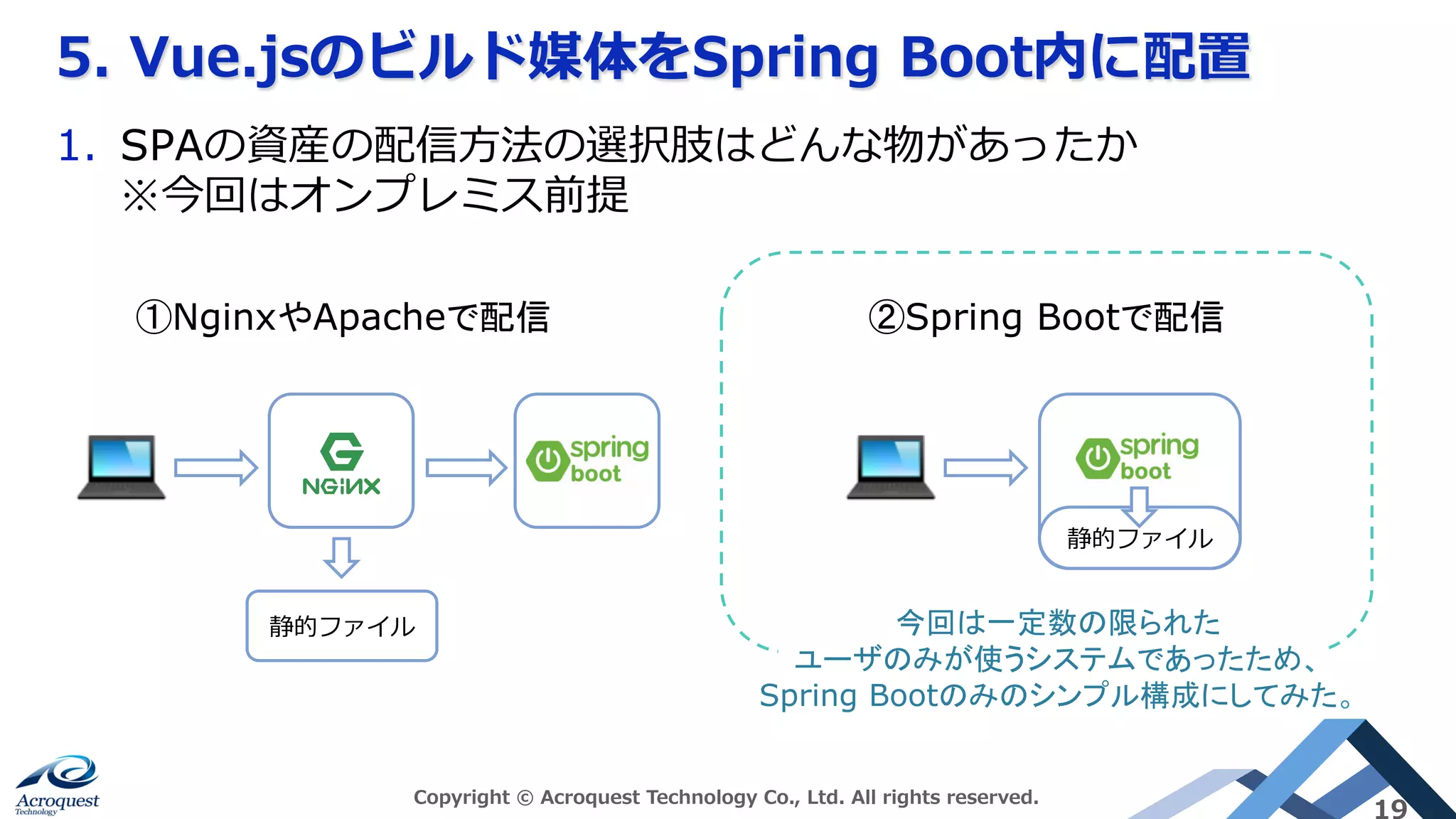 5. Vue.jsのビルド媒体をSpring Boot内に配置
Copyright © Acroquest Technology Co., Ltd. All rights reserved.
19
1.  SPAの資産の配信⽅法の選択肢はどんな物があったか
※今回はオンプレミス前提
①NginxやApacheで配信	 ②Spring Bootで配信	
静的ファイル
静的ファイル
今回は一定数の限られた
ユーザのみが使うシステムであったため、
Spring Bootのみのシンプル構成にしてみた。
 
