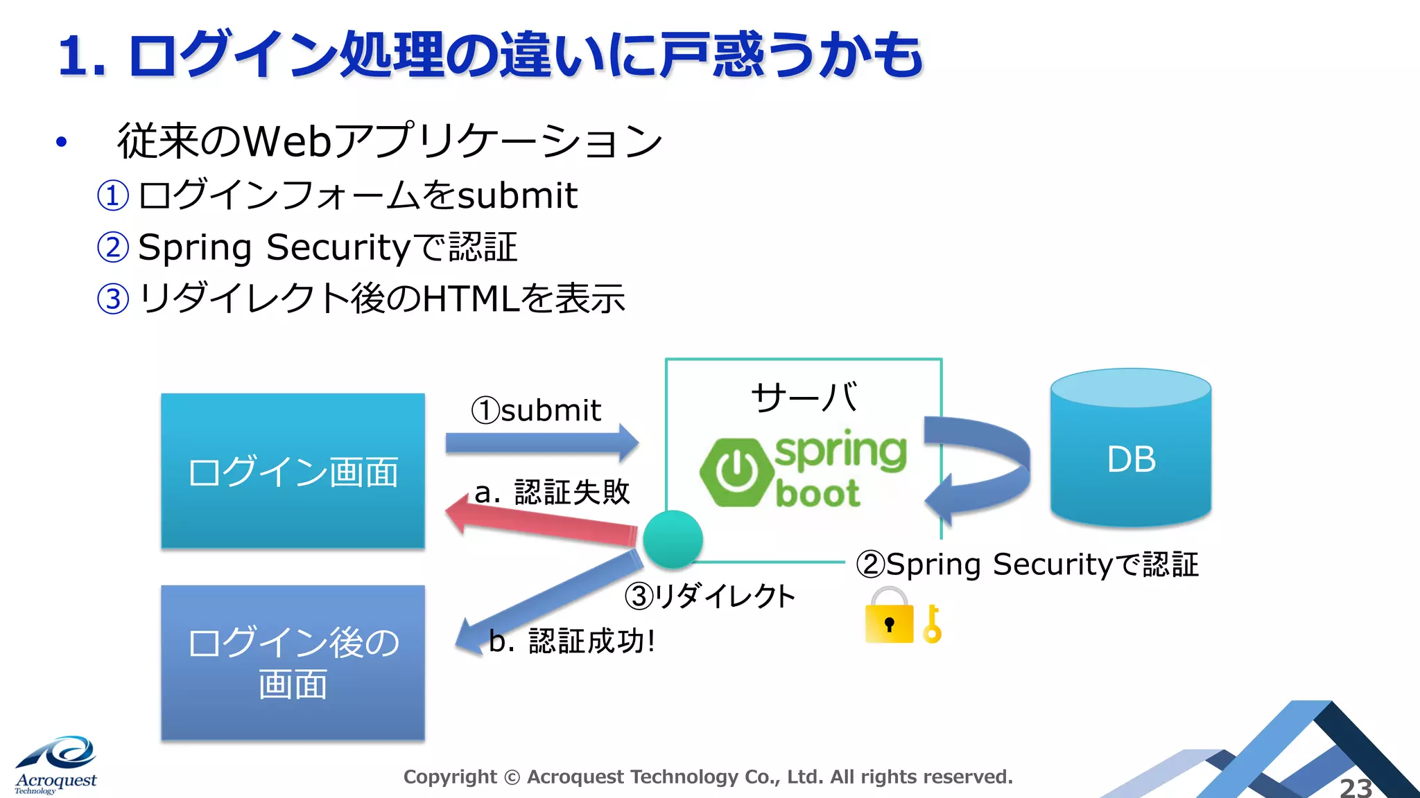 サーバ
1. ログイン処理の違いに⼾惑うかも
Copyright © Acroquest Technology Co., Ltd. All rights reserved.
23
•  従来のWebアプリケーション
① ログインフォームをsubmit
② Spring Securityで認証
③ リダイレクト後のHTMLを表⽰
ログイン画⾯
①submit	
DB
②Spring Securityで認証	
ログイン後の
画⾯
a. 認証失敗	
b. 認証成功!	
③リダイレクト	
 