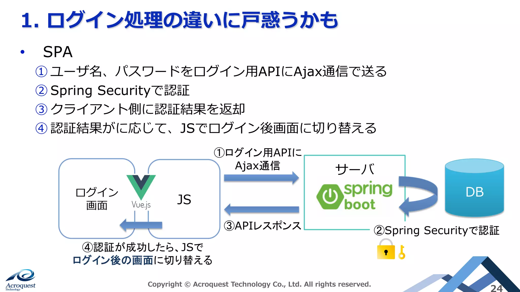 1. ログイン処理の違いに⼾惑うかも
Copyright © Acroquest Technology Co., Ltd. All rights reserved.
24
•  SPA
① ユーザ名、パスワードをログイン⽤APIにAjax通信で送る
② Spring Securityで認証
③ クライアント側に認証結果を返却
④ 認証結果がに応じて、JSでログイン後画⾯に切り替える
ログイン
画⾯
①ログイン用APIに
Ajax通信	
③APIレスポンス	
JS
サーバ
DB
②Spring Securityで認証	
④認証が成功したら、JSで
ログイン後の画面に切り替える	
 