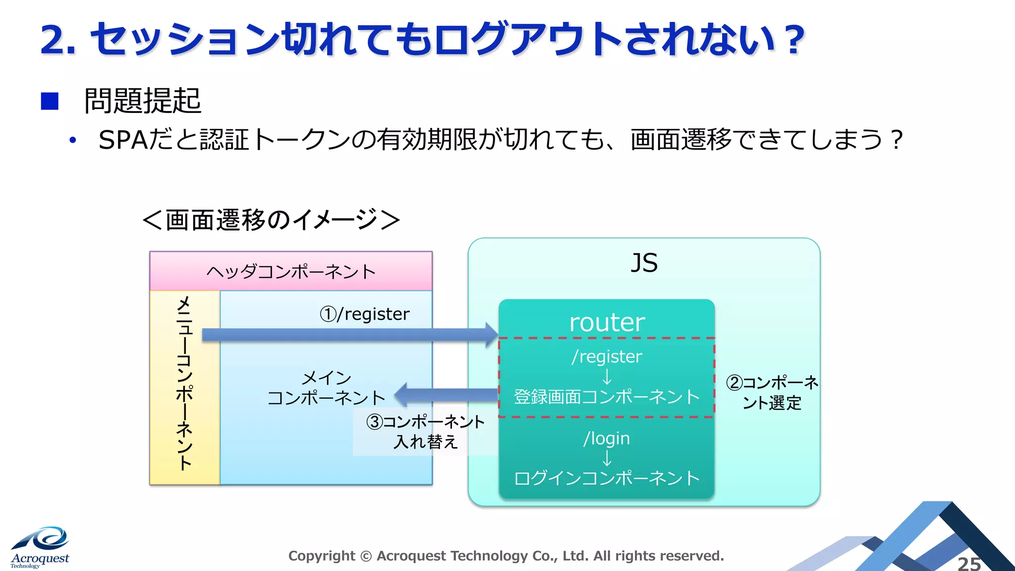 2. セッション切れてもログアウトされない？
Copyright © Acroquest Technology Co., Ltd. All rights reserved.
25
n  問題提起
•  SPAだと認証トークンの有効期限が切れても、画⾯遷移できてしまう？
ヘッダコンポーネント JS
ーー	
メイン
コンポーネント
router
/register
↓
登録画⾯コンポーネント
/login
↓
ログインコンポーネント
＜画面遷移のイメージ＞	
①/register	
②コンポーネ
ント選定	
③コンポーネント
入れ替え	
 