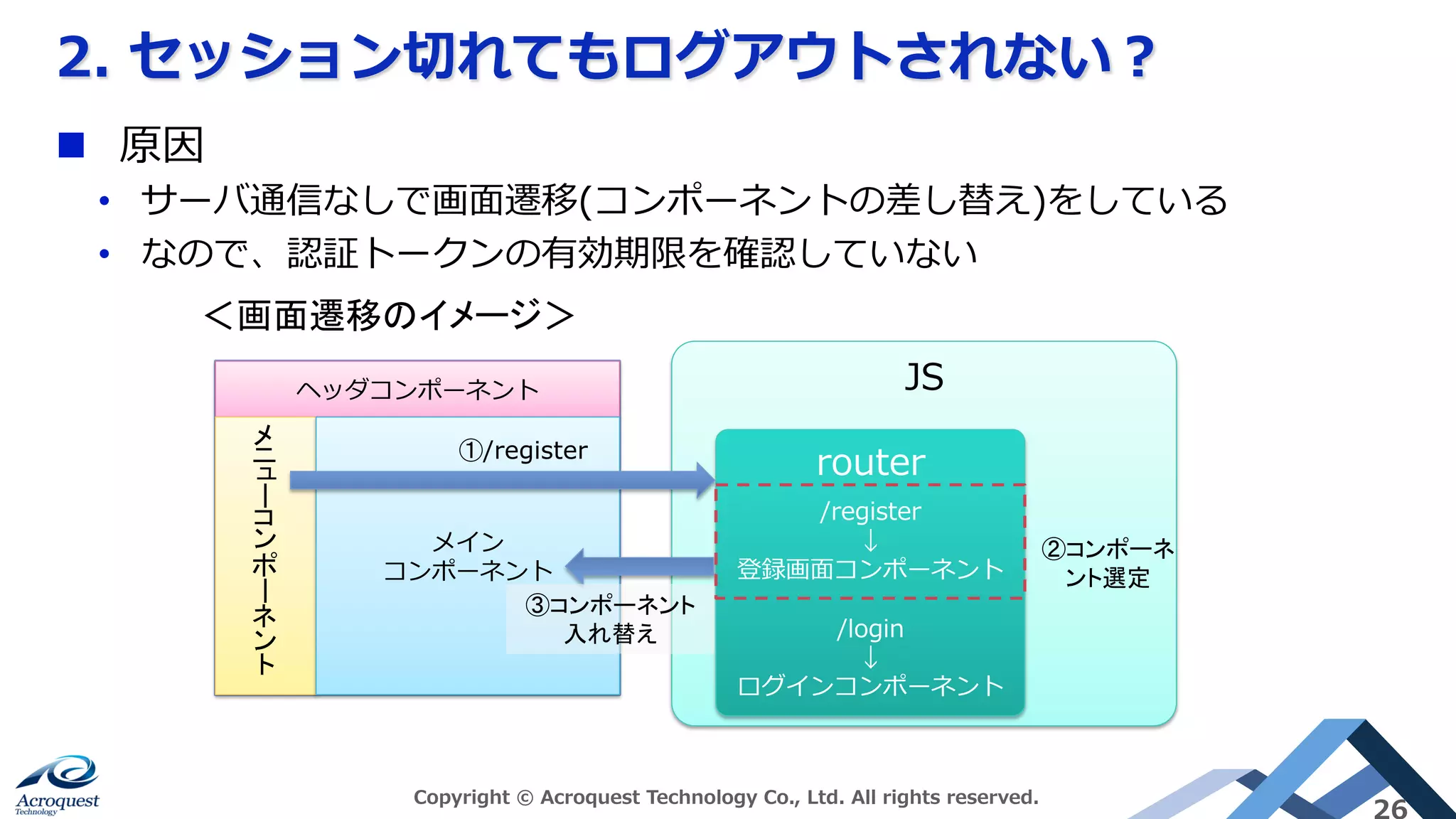ヘッダコンポーネント
2. セッション切れてもログアウトされない？
Copyright © Acroquest Technology Co., Ltd. All rights reserved.
26
n  原因
•  サーバ通信なしで画⾯遷移(コンポーネントの差し替え)をしている
•  なので、認証トークンの有効期限を確認していない
JS
ーー	
メイン
コンポーネント
router
/register
↓
登録画⾯コンポーネント
/login
↓
ログインコンポーネント
＜画面遷移のイメージ＞	
①/register	
②コンポーネ
ント選定	
③コンポーネント
入れ替え	
 