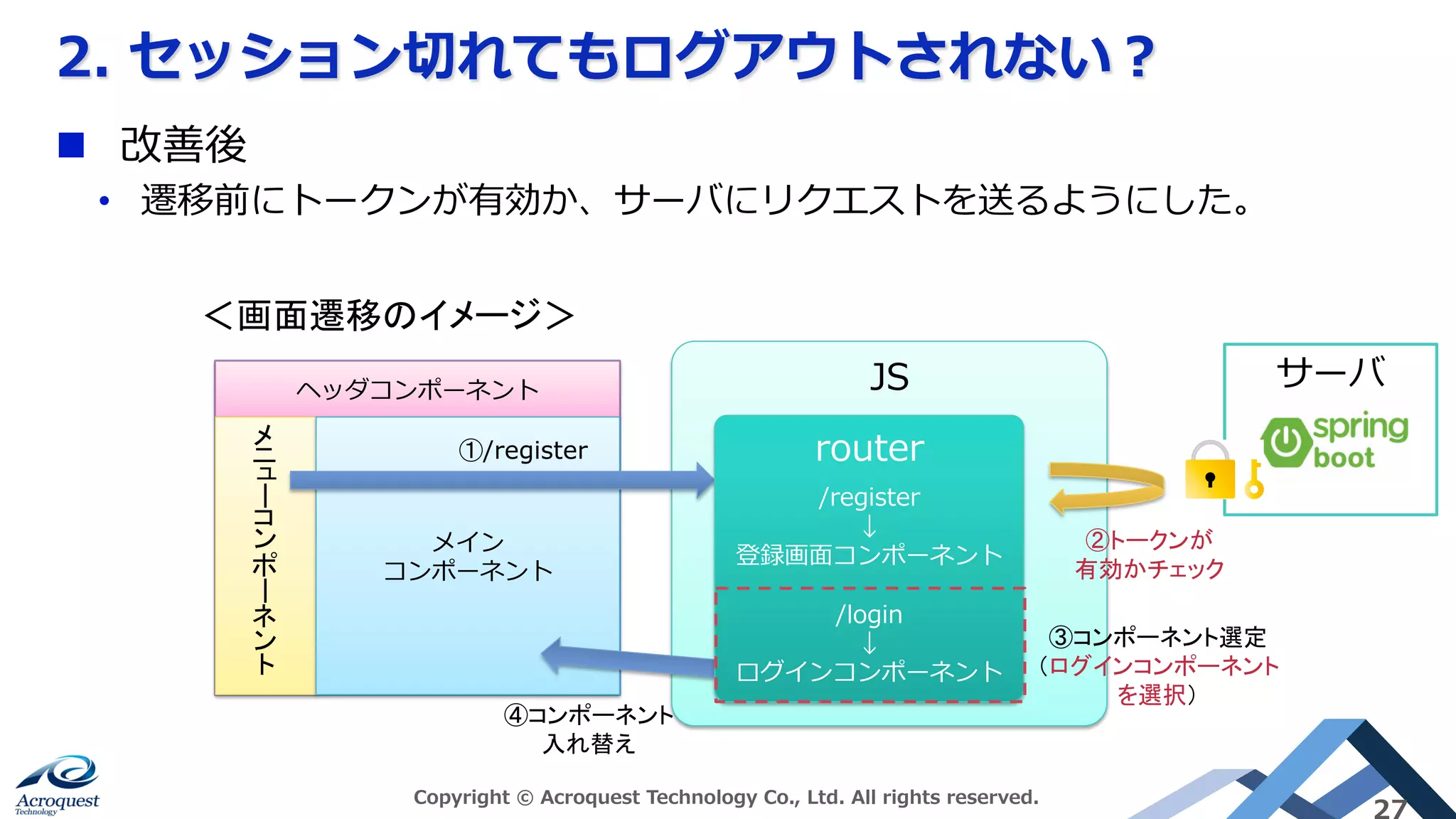 ヘッダコンポーネント
2. セッション切れてもログアウトされない？
Copyright © Acroquest Technology Co., Ltd. All rights reserved.
27
n  改善後
•  遷移前にトークンが有効か、サーバにリクエストを送るようにした。
JS
ーー	
メイン
コンポーネント
＜画面遷移のイメージ＞	
①/register	
③コンポーネント選定
（ログインコンポーネント
を選択）	
④コンポーネント
入れ替え	
サーバ
②トークンが
有効かチェック	
router
/register
↓
登録画⾯コンポーネント
/login
↓
ログインコンポーネント
 