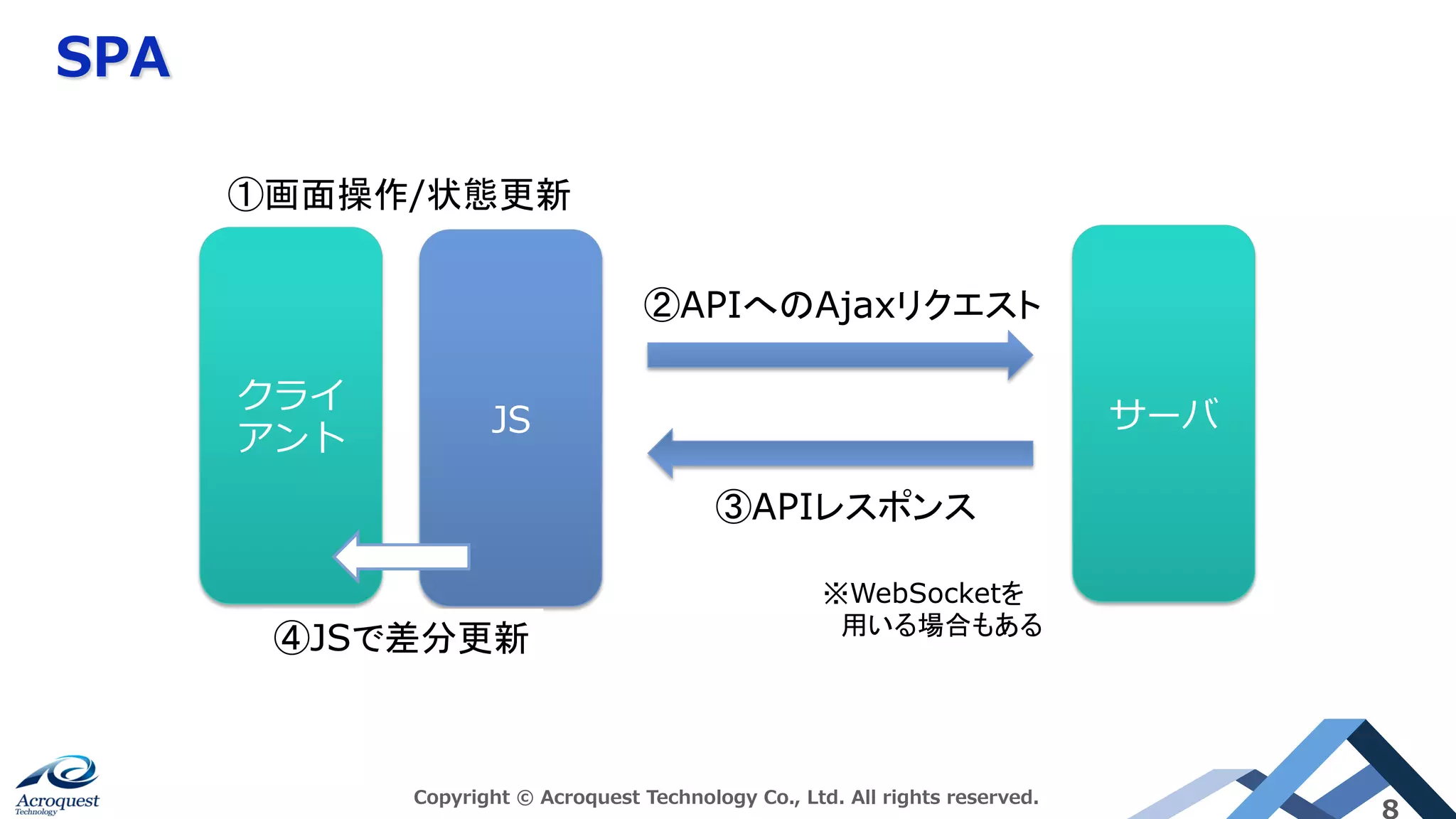 SPA
Copyright © Acroquest Technology Co., Ltd. All rights reserved.
8
クライ
アント
サーバ
②APIへのAjaxリクエスト	
③APIレスポンス	
①画面操作/状態更新	
JS
④JSで差分更新	
※WebSocketを
　用いる場合もある
 