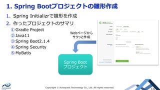 1. Spring Bootプロジェクトの雛形作成
Copyright © Acroquest Technology Co., Ltd. All rights reserved.
14
1.  Spring Initializrで雛形を作成
2.  作ったプロジェクトのサマリ
① Gradle Project
② Java11
③ Spring Boot2.1.4
④ Spring Security
⑤ MyBatis
Spring Boot
プロジェクト
Webページから
サクッと作成	
 