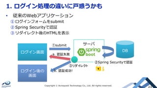 サーバ
1. ログイン処理の違いに⼾惑うかも
Copyright © Acroquest Technology Co., Ltd. All rights reserved.
23
•  従来のWebアプリケーション
① ログインフォームをsubmit
② Spring Securityで認証
③ リダイレクト後のHTMLを表⽰
ログイン画⾯
①submit	
DB
②Spring Securityで認証	
ログイン後の
画⾯
a. 認証失敗	
b. 認証成功!	
③リダイレクト	
 
