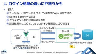 1. ログイン処理の違いに⼾惑うかも
Copyright © Acroquest Technology Co., Ltd. All rights reserved.
24
•  SPA
① ユーザ名、パスワードをログイン⽤APIにAjax通信で送る
② Spring Securityで認証
③ クライアント側に認証結果を返却
④ 認証結果がに応じて、JSでログイン後画⾯に切り替える
ログイン
画⾯
①ログイン用APIに
Ajax通信	
③APIレスポンス	
JS
サーバ
DB
②Spring Securityで認証	
④認証が成功したら、JSで
ログイン後の画面に切り替える	
 
